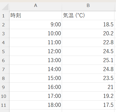 A列に時刻、B列に数値を入力